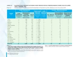 Statitisk jenayah indeks seluruh malaysia mengikut jenis jenayah, negeri dan tahun. Page 132 Petunjuk Kesihatan 2019