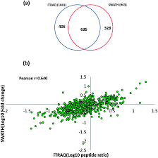 It functions both outdoors and inside buildings, offering precise location information whenever and wherever needed. In Depth Comparative Proteomic Analysis Of Yeast Proteome Using Itraq And Swath Based Ms Molecular Biosystems Rsc Publishing