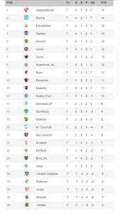 Posiciones de la mexican liga bbva mx 2021 mexican liga bbva mx. Torneo Liga Profesional 2021 Asi Queda La Tabla De Posiciones Tras La Fecha 7 As Argentina