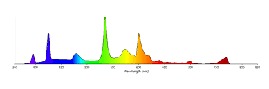 Everything You Need To Know About Full Spectrum Lighting Waveform Lighting