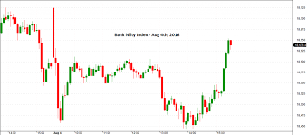 55 Abiding Bank Nifty Intraday Chart
