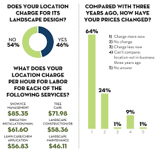 How Much Do You Charge For Your Services Lawn Landscape