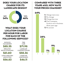 Almost no training is required. How Much Do You Charge For Your Services Lawn Landscape