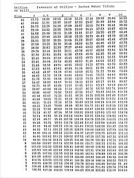 68 Symbolic Natural Gas Orifice Drill Chart