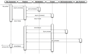 A cron expression is used to configure specific instances of a trigger. Apache Camel User Guide Version 1 6 1 Copyright 2007 2009 Apache Software Foundation Table Of Contents Table Of Contents Introduction Quickstart Getting Started Architecture Enterprise Integration Patterns Cook Book Tutorials Language Appendix