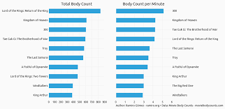 exploring movie body counts jupyter notebook