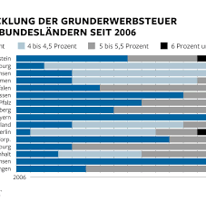 Der grunderwerbsteuer ergibt sich durch den vereinbarten kaufpreis multipliziert mit dem vom bundesland festgelegten prozentsatz. Bis 6 5 Prozent Grunderwerbsteuer Macht Hauskauf Teuer Welt