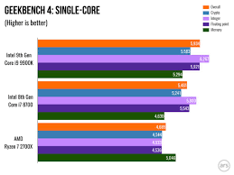 review intels 9th gen core i9 9900k processor hits 5ghz