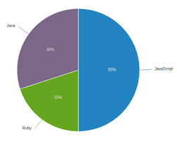 Easy Pie Chart Archives Knoldus Blogs