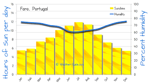 faro algarve weather averages