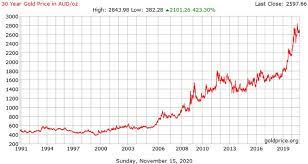 Gold Price Australia Gold Price Gold Price Chart Gold Bullion Bars