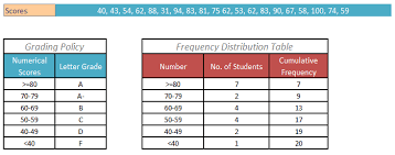 Perspicuous How To Make Frequency Chart In Excel 2019