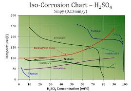 Sulfuric Acid Corrosion H2so4 Corrosion Sulphuric Acids