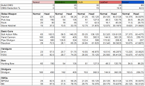 Rust Damage Chart Sulfur Cost For Blowing Shit Up In A