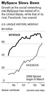 Do You Know Anyone Still On Myspace The New York Times