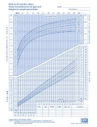 Birth To 36 Months Growth Chart Boy Best Picture Of Chart