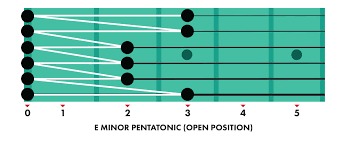 Aktuelle preise für produkte vergleichen! Guitar Scales 5 Must Know Guitar Scales For Beginners Fender