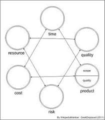 Project Management Triangle Wikipedia The Free Encyclopedia Project Management Business Management Degree Management Degree