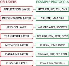 Cryptocurrencies Osi Model Networking Infographic Networking Basics