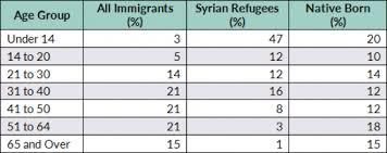 Syrian Refugees In The United States Migrationpolicy Org