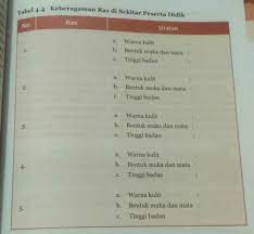 Warna kulit = kulit kuning. Tolong Dong Besok Mau Dikumpul Sebutkan 5 Keberagaman Ras Beserta Warna Kulit Bentuk Muka Dan Brainly Co Id