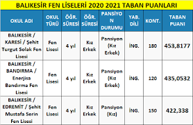 2021 yılı adana lise taban puanları ve yüzdelik dilimleri meb tarafından yayımlanan en güncel verilerdir. Balikesir Fen Liseleri Taban Puanlari 2021 Meb Lgs
