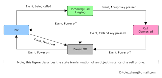 Image result for TCP state transition