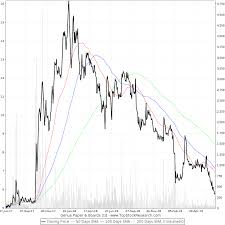 Two Year Chart Of Genus Paper Boards Ltd Genuspaper