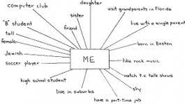 Teaching Strategy Identity Charts Facing History