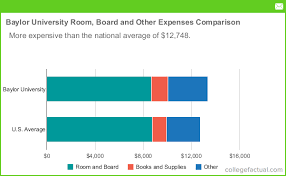 Life is a whole lot. Baylor University Housing Costs