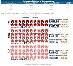 Do you belong to the b40, m40 or t20 income group in malaysia? We Keep Hearing Mba Centre Xiamen University Malaysia Facebook