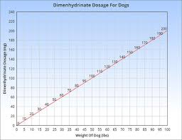 Dramamine For Dogs Veterinary Place Dramamine For Dogs Claritin Benadryl For Dogs Dosage