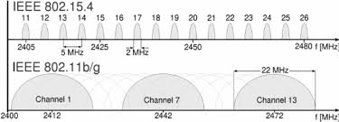 Ieee 802 15 4 And 802 11 Spectrum Usage In The 2 4 Ghz Ism