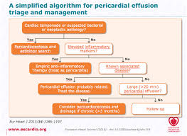 Common symptoms include chest pain. 2015 Esc Guidelines On The Diagnosis And Management Of Pericardial Diseases