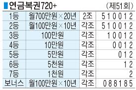 원하는 번호가 있다면 지금 바로 구매하기! ì—°ê¸ˆë³µê¶Œ720 ì œ51íšŒ