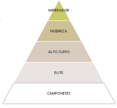 O império bizantino encontrou o seu fim no ano de 1204, quando, no contexto da quarta cruzada, foi dissolvido e dividido em reinos gregos e latinos. Qual E A Piramide Social Do Imperio Bizantino Historia