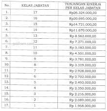 Selamat datang di website resmi dinas pariwisata kabupaten pesawaran. Perpres Tunjangan Kinerja Kementerian Pariwisata Terbaru Gajibaru Com