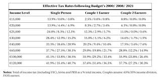 No changes to income tax bands or rates in budget 2021. Effective Income Tax Rates After Budget 2021 Social Justice Ireland