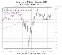 Get the latest johnson & johnson stock price and detailed information including jnj news, historical johnson & johnson stock , jnj. Jnj Stock Sticks To Breakeven After Band Aid Update