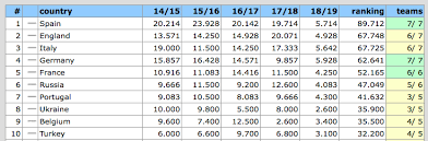 Această pagină conține clasamentul din premier league 2020/2021, (fotbal/anglia). Italia A Prins Aripi Trece Peste Anglia In Clasamentul Coeficientilor Uefa Topul Celor Mai Tari Campionate Sport Ro