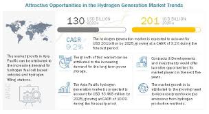 The company also has an overweight rating on plug power stock, cementing confidence for investors plug power will outperform its sector. Hydrogen Generation Market By Generation Technology 2025 Marketsandmarkets
