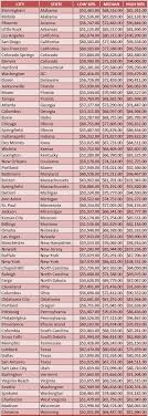 Nurse Informatics Salaries Nursing Informatics Salary A Look At Informatics Salaries Across Nurse Travel Nurse Salary Nurse Life