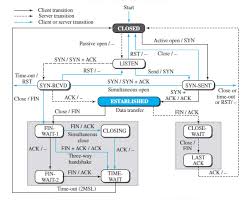Image result for TCP state transition
