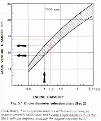 Optimum Carburetor Choke Size Datsun 1200 Club