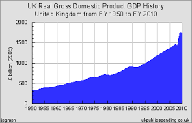 Uk Real Gross Domestic Product Gdp History For United
