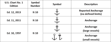 New Tips For Understanding Nautical Chart Symbols