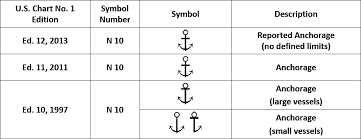 new tips for understanding nautical chart symbols