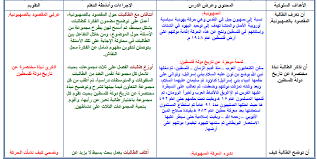 تحضير مادة الاجتماعيات مقررات درس الحركة الصهيونية وأطماعها في دولة فلسطين