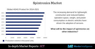The Global Spintronics Market Was Valued At Usd 1 67 Million In 2017 And Is Expected To Reach Marketing Information And Communications Technology Segmentation