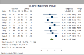 Introduction To Meta Analysis In Stata